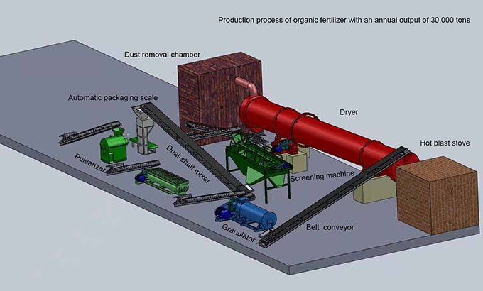 Annually 30.000-50.000MT Organic Fertizer Plant